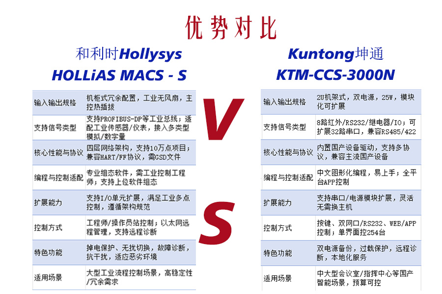 场景为王！Kuntong坤通KTM-CCS-3000N vs 和利时HOLLiAS MACS-S 中控选对不选贵