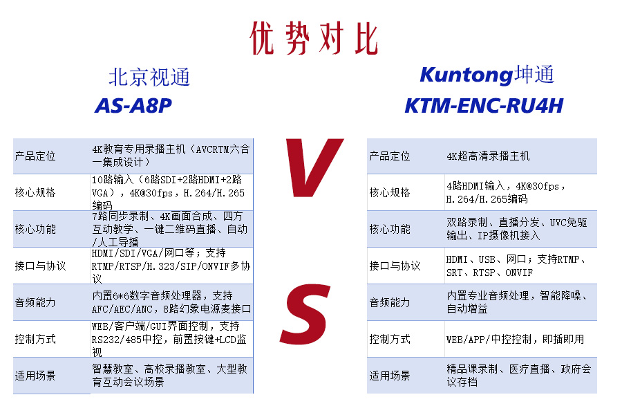 全能录播vs教育一体！Kuntong坤通KTM-ENC-RU4H vs 北京视通AS-A8P 教育场景选型揭秘