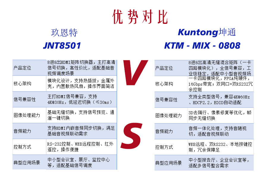 全信号多面手vs高清专长者！Kuntong坤通KTM-MIX-0808 vs 玖恩特JNT8501 8进8出选型攻略